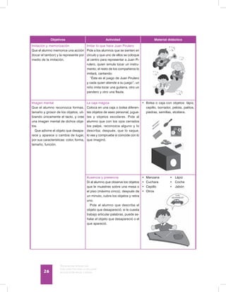 Discapacidad intelectual
Guía didáctica para la inclusión
en educación inicial y básica26
Objetivos Actividad Material didáctico
Imitación y memorización
Que el alumno memorice una acción
(tocar el tambor) y la represente por
medio de la imitación.
Imitar lo que hace Juan Pirulero
Pide a los alumnos que se sienten en
círculo y que uno de ellos se coloque
al centro para representar a Juan Pi-
rulero, quien simula tocar un instru-
mento; el resto de los compañeros lo
imitará, cantando:
“Éste es el juego de Juan Pirulero
y cada quien atiende a su juego”; un
niño imita tocar una guitarra, otro un
pandero y otro una flauta.
Imagen mental
Que el alumno reconozca formas,
tamaño y grosor de los objetos, uti-
lizando únicamente el tacto, y cree
una imagen mental de dichos obje-
tos.
Que adivine el objeto que desapa-
rece y aparece o cambia de lugar,
por sus características: color, forma,
tamaño, función.
La caja mágica
Coloca en una caja o bolsa diferen-
tes objetos de aseo personal, jugue-
tes y objetos escolares. Pide al
alumno que con los ojos cerrados
los palpe, reconozca alguno y lo
describa; después, que lo saque,
lo vea y compruebe si coincide con lo
que imaginó.
•	 Bolsa o caja con objetos: lápiz,
cepillo, borrador, pelota, palitos,
piedras, semillas, etcétera.
Ausencia y presencia
Di al alumno que observe los objetos
que le muestres sobre una mesa o
el piso (máximo cinco); después de
un minuto, cubre los objetos y retira
uno.
Pide al alumno que describa el
objeto que desapareció; si le cuesta
trabajo articular palabras, puede se-
ñalar el objeto que desapareció o el
que apareció.
•	 Manzana	 •	 Lápiz
•	 Cuchara	 •	 Coche
•	 Cepillo	 •	 Jabón
•	 Otros
 