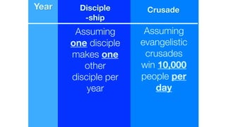 Year Disciple 
-ship
Crusade
Assuming
evangelistic
crusades
win 10,000
people per
day
Assuming
one disciple
makes one
other
disciple per
year
 