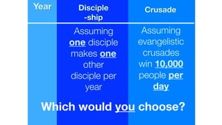 Year Disciple 
-ship
Crusade
Assuming
evangelistic
crusades
win 10,000
people per
day
Assuming
one disciple
makes one
other
disciple per
year
Which would you choose?
 