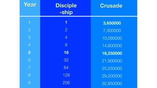 Year Disciple 
-ship
Crusade
1 1 3,650000
2 2 7,300000
3 4 10,095000
4 8 14,600000
5 16 18,250000
6 32 21,900000
7 64 25,550000
8 128 29,200000
9 256 32,850000
 