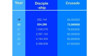 Year Disciple 
-ship
Crusade
19 262,144 69,350000
20 524,288 73,000000
21 1,048,576 76,650000
22 2,097,152 80,300000
23 4,194,304 83,950000
24 8,388,608 87,600000
 