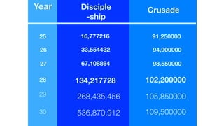 28 134,217728 102,200000
Year Disciple 
-ship
Crusade
29 268,435,456 105,850000
30 536,870,912 109,500000
25 16,777216 91,250000
26 33,554432 94,900000
27 67,108864 98,550000
 