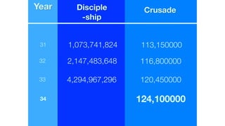 32 2,147,483,648 116,800000
Year Disciple 
-ship
Crusade
33 4,294,967,296 120,450000
34 124,100000
31 1,073,741,824 113,150000
 