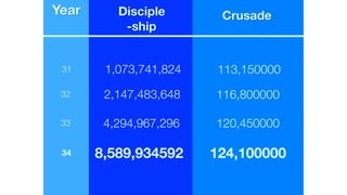 32 2,147,483,648 116,800000
Year Disciple 
-ship
Crusade
33 4,294,967,296 120,450000
34 8,589,934592 124,100000
31 1,073,741,824 113,150000
 