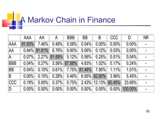 20
2-20 A Markov Chain in Finance
AAA AA A BBB BB B CCC D NR
AAA 91.93% 7.46% 0.48% 0.08% 0.04% 0.00% 0.00% 0.00% -
AA 0.64% 91.81% 6.76% 0.60% 0.06% 0.12% 0.03% 0.00% -
A 0.07% 2.27% 91.69% 5.12% 0.56% 0.25% 0.01% 0.04% -
BBB 0.04% 0.27% 5.56% 87.88% 4.83% 1.02% 0.17% 0.24% -
BB 0.04% 0.10% 0.61% 7.75% 81.48% 7.90% 1.11% 1.01% -
B 0.00% 0.10% 0.28% 0.46% 6.95% 82.80% 3.96% 5.45% -
CCC 0.19% 0.00% 0.37% 0.75% 2.43% 12.13% 60.45% 23.69% -
D 0.00% 0.00% 0.00% 0.00% 0.00% 0.00% 0.00% 100.00% -
 