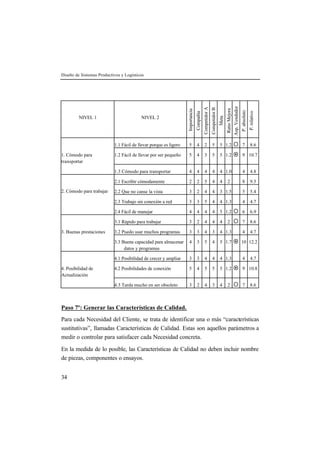 Diseño de Sistemas Productivos y Logísticos 
34 
NIVEL 1 NIVEL 2 
Importancia 
Compañía 
Competidor A 
Competidor B 
Meta 
Ratio Mejora 
Asp. Vendedor 
P. absoluto 
P. relativo 
1.1 Fácil de llevar porque es ligero 5 4 2 5 5 1.2 ¡ 7 8.6 
1. Cómodo para 
transportar 
1.2 Fácil de llevar por ser pequeño 5 4 3 5 5 1.2 ¤ 9 10.7 
1.3 Cómodo para transportar 4 4 4 4 4 1.0 4 4.8 
2.1 Escribir cómodamente 2 2 5 4 4 2 8 9.5 
2.2 Que no canse la vista 3 2 4 4 3 1.5 5 5.4 
2.3 Trabajo sin conexión a red 3 3 5 4 4 1.3 4 4.7 
2. Cómodo para trabajar 
2.4 Fácil de manejar 4 4 4 4 5 1.2 ¡ 6 6.9 
3.1 Rápido para trabajar 3 2 4 4 4 2 ¡ 7 8.6 
3. Buenas prestaciones 3.2 Puedo usar muchos programas 3 3 4 3 4 1.3 4 4.7 
3.3 Buena capacidad para almacenar 
datos y programas 
4 3 5 4 5 1.7 ¤ 10 12.2 
4.1 Posibilidad de crecer y ampliar 3 3 4 4 4 1.3 4 4.7 
4. Posibilidad de 
Actualización 
4.2 Posibilidades de conexión 5 4 5 5 5 1.2 ¤ 9 10.8 
4.3 Tarda mucho en ser obsoleto 3 2 4 3 4 2 ¡ 7 8.6 
Paso 7º: Generar las Características de Calidad. 
Para cada Necesidad del Cliente, se trata de identificar una o más “características 
sustitutivas”, llamadas Características de Calidad. Estas son aquellos parámetros a 
medir o controlar para satisfacer cada Necesidad concreta. 
En la medida de lo posible, las Características de Calidad no deben incluir nombre 
de piezas, componentes o ensayos. 
 