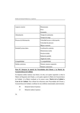 Diseño de Sistemas Productivos y Logísticos 
Aspecto exterior Dimensiones 
36 
Peso 
Geometría 
Alimentación Tiempo de autonomía 
Tiempo de carga 
Proceso de Información Velocidad acceso a información 
Velocidad de proceso 
Mbytes memoria 
Entrada/Lectura datos Localización controles 
Dimensiones teclas 
Presión teclado 
Radiación pantalla 
Ángulo de visión 
Compatibilidad % compatibilidad 
Salidas exteriores Número ranuras expansión 
Número conexiones 
Paso 8º: Integrar la matriz de Necesidades del Cliente y la Matriz de 
Características de Calidad. 
Se disponen ambas matrices una frente a la otra; en la parte izquierda se sitúa la 
Matriz de Requisitos del Cliente, y en la parte superior la Matriz de Características 
de Calidad. A la Matriz resultante se la conoce como Matriz de la Calidad o 
Casa de la Calidad. Para rellenar las relaciones entre Necesidades del Cliente y 
Características de Calidad, se utilizan los tres símbolos mencionados anteriormente: 
¤ Relación fuerte (9 puntos) 
¡ Relación media (3 puntos) 
 