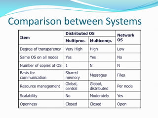 Comparison between Systems
Item
Distributed OS Network
OS
Multiproc. Multicomp.
Degree of transparency Very High High Low
Same OS on all nodes Yes Yes No
Number of copies of OS 1 N N
Basis for
communication
Shared
memory
Messages Files
Resource management
Global,
central
Global,
distributed
Per node
Scalability No Moderately Yes
Openness Closed Closed Open
 