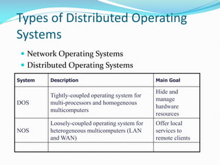 Types of Distributed Operating
Systems
 Network Operating Systems
 Distributed Operating Systems
System Description Main Goal
DOS
Tightly-coupled operating system for
multi-processors and homogeneous
multicomputers
Hide and
manage
hardware
resources
NOS
Loosely-coupled operating system for
heterogeneous multicomputers (LAN
and WAN)
Offer local
services to
remote clients
 