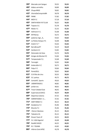 39º Marcado com Sangue     59,35   59,35
40º diabos vermelho        58,89   58,89
41º Chupa MGO              58,82   58,82
42º VitoriaDaConquistaBA   58,78   58,78
43º FNINE                  57,82   57,82
44º MCR F.C                57,18   57,18
45º SANTA ROSA FUT.CLUB    56,02   56,02
46º Topazio S.C.           55,78   55,78
47º Maika F.C              55,35   55,35
48º Hellmann F.C.          55,08   55,08
49º MTHfarias              54,75   54,75
50º padarias mgo _X_       54,62   54,62
51º La Pelota Hotspur FC   54,48   54,48
52º André F.C ²            54,26   54,26
53º BarraBravaP7           54,19   54,19
54º Zamboni.E.C            53,82   53,82
55º Detonador de Hexa      53,76   53,76
56º Amigos do Muntari FC   53,46   53,46
57º Tempesstade F.C.       52,68   52,68
58º Terenight              52,65   52,65
59º Andersôôn F.C          50,75   50,75
60º Felpu F.C              50,66   50,66
61º Ponte2011              50,62   50,62
62º C.R.Filho de creu      50,35   50,35
63º S.E. porkus            49,75   49,75
64º CartolaFC. Sportv      49,63   49,63
65º 1909INTER2011          48,85   48,85
66º jordan ecs             48,65   48,65
67º Treze Fultebol Club    48,45   48,45
68º Supernatural [HCC]     48,09   48,09
69º Deportivo Colonia      47,55   47,55
70º CORINTHIANS F. C...    47,45   47,45
71º SANT'ANNA F.C          46,52   46,52
72º Goiabeiros F.C         45,96   45,96
73º Bitucity F.C           45,46   45,46
74º -Elenco Fabuloso-      45,15   45,15
75º Tabuleiro SC.          45,15   45,15
76º Dream Team JP          44,55   44,55
77º S.C. ASA Gigante!      44,48   44,48
78º Real60 VASCO           44,25   44,25
79º R.F. TOLIMA            43,82   43,82
80º Inferno Coral APSC     43,78   43,78
 