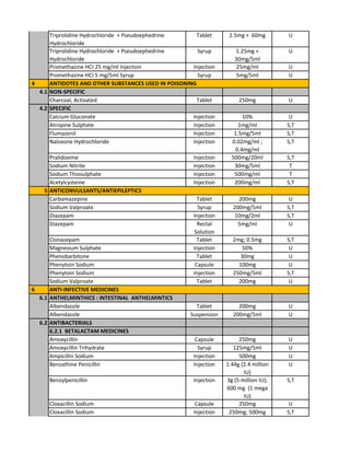 Triprolidine Hydrochloride + Pseudoephedrine
Hydrochloride
Tablet 2.5mg + 60mg U
Triprolidine Hydrochloride + Pseudoephedrine
Hydrochloride
Syrup 1.25mg +
30mg/5ml
U
Promethazine HCI 25 mg/ml Injection Injection 25mg/ml U
Promethazine HCI 5 mg/5ml Syrup Syrup 5mg/5ml U
4
NON-SPECIFIC
Charcoal, Activated Tablet 250mg U
4.2 SPECIFIC
Calcium Gluconate Injection 10% U
Atropine Sulphate Injection 1mg/ml S,T
Flumazenil Injection 1.5mg/5ml S,T
Naloxone Hydrochloride Injection 0.02mg/ml ;
0.4mg/ml
S,T
Pralidoxime Injection 500mg/20ml S,T
Sodium Nitrite Injection 30mg/5ml T
Sodium Thiosulphate Injection 500mg/ml T
Acetylcysteine Injection 200mg/ml S,T
5
Carbamazepine Tablet 200mg U
Sodium Valproate Syrup 200mg/5ml S,T
Diazepam Injection 10mg/2ml S,T
Diazepam Rectal
Solution
5mg/ml U
Clonazepam Tablet 2mg; 0.5mg S,T
Magnesium Sulphate Injection 50% U
Phenobarbitone Tablet 30mg U
Phenytoin Sodium Capsule 100mg U
Phenytoin Sodium Injection 250mg/5ml S,T
Sodium Valproate Tablet 200mg U
6
ANTHELMINTHICS : INTESTINAL ANTHELMINTICS
Albendazole Tablet 200mg U
Albendazole Suspension 200mg/5ml U
ANTIBACTERIALS
6.2.1 BETALACTAM MEDICINES
Amoxycillin Capsule 250mg U
Amoxycillin Trihydrate Syrup 125mg/5ml U
Ampicillin Sodium Injection 500mg U
Benzathine Penicillin Injection 1.44g (2.4 million
IU)
U
Benzylpenicillin Injection 3g (5 million IU);
600 mg (1 mega
IU)
S,T
Cloxacillin Sodium Capsule 250mg U
Cloxacillin Sodium Injection 250mg; 500mg S,T
ANTIDOTES AND OTHER SUBSTANCES USED IN POISONING
4.1
ANTICONVULSANTS/ANTIEPILEPTICS
ANTI-INFECTIVE MEDICINES
6.1
6.2
 