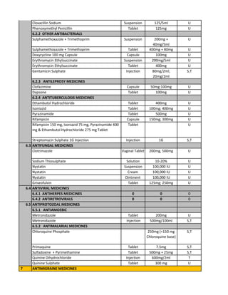 Cloxacillin Sodium Suspension 125/5ml U
Phenoxymethyl Penicillin Tablet 125mg U
6.2.2 OTHER ANTIBACTERIALS
Sulphamethoxazole + Trimethoprim Suspension 200mg +
40mg/5ml
U
Sulphamethoxazole + Trimethoprim Tablet 400mg + 80mg U
Doxycycline 100 mg Capsule Capsule 100mg U
Erythromycin Ethylsuccinate Suspension 200mg/5ml U
Erythromycin Ethylsuccinate Tablet 400mg U
Gentamicin Sulphate Injection 80mg/2ml;
20mg/2ml
S,T
6.2.3 ANTILEPROSY MEDICINES
Clofazimine Capsule 50mg;100mg U
Dapsone Tablet 100mg U
6.2.4 ANTITUBERCULOSIS MEDICINES
Ethambutol Hydrochloride Tablet 400mg U
Isoniazid Tablet 100mg; 400mg U
Pyrazinamide Tablet 500mg U
Rifampicin Capsule 150mg; 300mg U
Rifampicin 150 mg, Isoniazid 75 mg, Pyrazinamide 400
mg & Ethambutol Hydrochloride 275 mg Tablet
Tablet U
Streptomycin Sulphate 1G Injection Injection 1G S,T
ANTIFUNGAL MEDICINES
Clotrimazole Vaginal Tablet 200mg, 500mg U
Sodium Thiosulphate Solution 10-20% U
Nystatin Suspension 100,000 IU U
Nystatin Cream 100,000 IU U
Nystatin Ointment 100,000 IU U
Griseofulvin Tablet 125mg; 250mg U
ANTIVIRAL MEDICINES
6.4.1 ANTIHERPES MEDICINES 0 0 0
6.4.2 ANTIRETROVIRALS 0 0 0
ANTIPROTOZOAL MEDICINES
6.5.1 ANTIAMOEBIC
Metronidazole Tablet 200mg U
Metronidazole Injection 500mg/100ml S,T
6.5.2 ANTIMALARIAL MEDICINES
Chloroquine Phosphate 250mg (=150 mg
Chloroquine base)
S,T
Primaquine Tablet 7.5mg S,T
Sulfadoxine + Pyrimethamine Tablet 500mg + 25mg S,T
Quinine Dihydrochloride Injection 600mg/2ml T
Quinine Sulphate Tablet 300 mg U
7
6.5
6.3
6.4
ANTIMIGRAINE MEDICINES
 