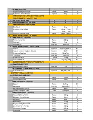 FOR PROPHYLAXIS
Propranolol Hydrochloride Tablet 40mg U
Flunarizine Hydrochloride Capsule 5mg U
8.1 CYTOTOXIC MEDICINES 0 0 0
8.2 IMMUNOSUPPRESSIVE MEDICINES 0 0 0
9
Benzhexol Tablet 2mg U
Levodopa + Carbidopa Tablet 100mg + 25mg;
250mg + 25mg;
S,T
Levodopa + Benserazide Tablet 200mg + 50mg S,T
10
ANTI-ANAEMIA MEDICINES
Ferrous Fumarate Tablet 200mg U
Folic Acid Tablet 5mg U
Iron Dextran Injection 50mg/ml S,T
MEDICINES AFFECTING COAGULATION
Heparin Injection 1000 IU; 5000 IU S,T
Heparin Sodium + Sodium Chloride Injection 51 IU S,T
Protamine Sulphate Injection 50mg/5ml S,T
Vitamin K1 Injection 10mg/ml U
Tranexamic Acid Capsule 250mg S,T
Warfarin Sodium Tablet 1mg; 2mg; 5mg S,T
11
PLASMA SUBSTITUTES
Modified Fluid Gelatin Injection 4% S,T
PLASMA FRACTIONS FOR SPECIFIC USE
Human Albumin Injection 5%; 20% ;25% T
12
ANTIANGINAL MEDICINES
Glyceryl Trinitrate Tablet 0.5mg U
Isosorbide Dinitrate Tablet 10mg U
12.2 ANTIARRHYTHMIC MEDICINES
Digoxin Tablet 0.25mg S,T
Lignocaine Injection 100mg/5ml T
Verapamil Hydrochloride Tablet 40mg S,T
Digoxin 50 mcg/ml Elixir Elixir 50mcg/ml U
12.3 ANTIHYPERTENSIVE MEDICINES
Atenolol 100mg Tablet Tablet 100mg U
Diltiazem Hydrochloride Tablet 30mg S,T
Perindopril tablet 4mg U
Methyldopa tablet 250mg U
Propranolol Hydrochloride tablet 40mg U
Labetalol Hydrochloride tablet 100mg U
Metoprolol Tartrate tablet 100mg U
Nifedipine tablet 10mg U
11.1
7.1
8 ANTINEOPLASTIC, IMMUNOSUPPRESSIVE AND
MEDICINES USE IN PALLIATIVE CARE
ANTIPARKINSONISM MEDICINES
MEDICINES AFFECTING THE BLOOD
10.1
10.2
BLOOD PRODUCTS AND PLASMA SUBSTITUTES
11.2
CARDIOVASCULAR MEDICINES
12.1
 
