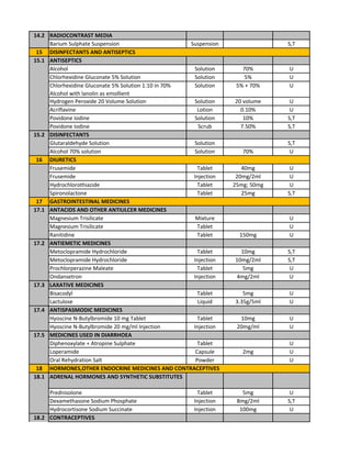 RADIOCONTRAST MEDIA
Barium Sulphate Suspension Suspension S,T
15
ANTISEPTICS
Alcohol Solution 70% U
Chlorhexidine Gluconate 5% Solution Solution 5% U
Chlorhexidine Gluconate 5% Solution 1:10 in 70%
Alcohol with lanolin as emollient
Solution 5% + 70% U
Hydrogen Peroxide 20 Volume Solution Solution 20 volume U
Acriflavine Lotion 0.10% U
Povidone Iodine Solution 10% S,T
Povidone Iodine Scrub 7.50% S,T
DISINFECTANTS
Glutaraldehyde Solution Solution S,T
Alcohol 70% solution Solution 70% U
16
Frusemide Tablet 40mg U
Frusemide Injection 20mg/2ml U
Hydrochlorothiazide Tablet 25mg; 50mg U
Spironolactone Tablet 25mg S,T
17
ANTACIDS AND OTHER ANTIULCER MEDICINES
Magnesium Trisilicate Mixture U
Magnesium Trisilicate Tablet U
Ranitidine Tablet 150mg U
ANTIEMETIC MEDICINES
Metoclopramide Hydrochloride Tablet 10mg S,T
Metoclopramide Hydrochloride Injection 10mg/2ml S,T
Prochlorperazine Maleate Tablet 5mg U
Ondansetron Injection 4mg/2ml U
LAXATIVE MEDICINES
Bisacodyl Tablet 5mg U
Lactulose Liquid 3.35g/5ml U
ANTISPASMODIC MEDICINES
Hyoscine N-Butylbromide 10 mg Tablet Tablet 10mg U
Hyoscine N-Butylbromide 20 mg/ml Injection Injection 20mg/ml U
MEDICINES USED IN DIARRHOEA
Diphenoxylate + Atropine Sulphate Tablet U
Loperamide Capsule 2mg U
Oral Rehydration Salt Powder U
18
ADRENAL HORMONES AND SYNTHETIC SUBSTITUTES
Prednisolone Tablet 5mg U
Dexamethasone Sodium Phosphate Injection 8mg/2ml S,T
Hydrocortisone Sodium Succinate Injection 100mg U
CONTRACEPTIVES
17.4
14.2
DISINFECTANTS AND ANTISEPTICS
15.1
15.2
DIURETICS
GASTROINTESTINAL MEDICINES
17.1
17.2
17.3
17.5
HORMONES,OTHER ENDOCRINE MEDICINES AND CONTRACEPTIVES
18.1
18.2
 