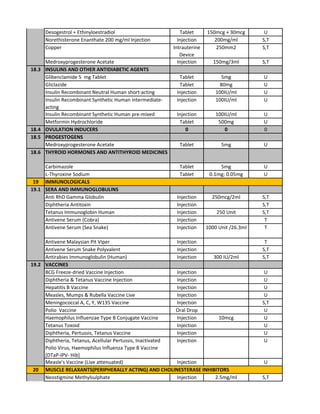 Desogestrol + Ethinyloestradiol Tablet 150mcg + 30mcg U
Norethisterone Enanthate 200 mg/ml Injection Injection 200mg/ml S,T
Copper Intrauterine
Device
250mm2 S,T
Medroxyprogesterone Acetate Injection 150mg/3ml S,T
INSULINS AND OTHER ANTIDIABETIC AGENTS
Glibenclamide 5 mg Tablet Tablet 5mg U
Gliclazide Tablet 80mg U
Insulin Recombinant Neutral Human short-acting Injection 100IU/ml U
Insulin Recombinant Synthetic Human intermediate-
acting
Injection 100IU/ml U
Insulin Recombinant Synthetic Human pre-mixed Injection 100IU/ml U
Metformin Hydrochloride Tablet 500mg U
18.4 OVULATION INDUCERS 0 0 0
PROGESTOGENS
Medroxyprogesterone Acetate Tablet 5mg U
THYROID HORMONES AND ANTITHYROID MEDICINES
Carbimazole Tablet 5mg U
L-Thyroxine Sodium Tablet 0.1mg; 0.05mg U
19
SERA AND IMMUNOGLOBULINS
Anti RhD Gamma Globulin Injection 250mcg/2ml S,T
Diphtheria Antitoxin Injection S,T
Tetanus Immunoglobin Human Injection 250 Unit S,T
Antivene Serum (Cobra) Injection T
Antivene Serum (Sea Snake) Injection 1000 Unit /26.3ml T
Antivene Malaysian Pit Viper Injection T
Antivene Serum Snake Polyvalent Injection S,T
Antirabies Immunoglobulin (Human) Injection 300 IU/2ml S,T
VACCINES
BCG Freeze-dried Vaccine Injection Injection U
Diphtheria & Tetanus Vaccine Injection Injection U
Hepatitis B Vaccine Injection U
Measles, Mumps & Rubella Vaccine Live Injection U
Meningococcal A, C, Y, W135 Vaccine Injection S,T
Polio Vaccine Oral Drop U
Haemophilus Influenzae Type B Conjugate Vaccine Injection 10mcg U
Tetanus Toxoid Injection U
Diphtheria, Pertussis, Tetanus Vaccine Injection U
Diphtheria, Tetanus, Acellular Pertussis, Inactivated
Polio Virus, Haemophilus Influenza Type B Vaccine
[DTaP-IPV- Hib]
Injection U
Measle's Vaccine (Live attenuated) Injection U
20
Neostigmine Methylsulphate Injection 2.5mg/ml S,T
18.2
18.3
18.5
18.6
IMMUNOLOGICALS
19.1
19.2
MUSCLE RELAXANTS(PERIPHERALLY ACTING) AND CHOLINESTERASE INHIBITORS
 