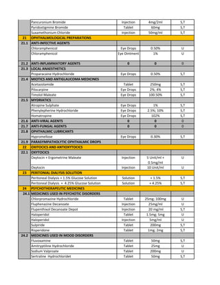 Pancuronium Bromide Injection 4mg/2ml S,T
Pyridostigmine Bromide Tablet 60mg S,T
Suxamethonium Chloride Injection 50mg/ml S,T
21
ANTI-INFECTIVE AGENTS
Chloramphenicol Eye Drops 0.50% U
Chloramphenicol Eye Ointment 1% U
21.2 ANTI-INFLAMMATORY AGENTS 0 0 0
LOCAL ANAESTHETICS
Proparacaine Hydrochloride Eye Drops 0.50% S,T
MIOTICS AND ANTIGLAUCOMA MEDICINES
Acetazolamide Tablet 250mg S,T
Pilocarpine Eye Drops 2%; 4% S,T
Timolol Maleate Eye Drops 100.50% S,T
MYDRIATICS
Atropine Sulphate Eye Drops 1% S,T
Phenylepherine Hydrochloride Eye Drops 2.5%; 10% S,T
Homatropine Eye Drops 102% S,T
21.6 ANTI-VIRAL AGENTS 0 0 0
21.7 ANTI-FUNGAL AGENTS 0 0 0
OPHTHALMIC LUBRICANTS
Hypromellose Eye Drops 0.30% S,T
21.9 PARASYMPATHOLYTIC OPHTHALMIC DROPS
22
OXYTOCICS
Oxytocin + Ergometrine Maleate Injection 5 Unit/ml +
0.5mg/ml
U
Oxytocin Injection 10 Unit/ml U
23
Peritoneal Dialysis + 1.5% Glucose Solution Solution + 1.5% S,T
Peritoneal Dialysis + 4.25% Glucose Solution Solution + 4.25% S,T
24
24.1 MEDICINES USED IN PSYCHOTIC DISORDERS
Chlorpromazine Hydrochloride Tablet 25mg; 100mg U
Fluphenazine Decanoate Injection 25mg/ml U
Flupenthixol Decanoate Depot lnjection 20 mg/ml S,T
Haloperidol Tablet 1.5mg; 5mg U
Haloperidol Injection 5mg/ml U
Sulpiride Tablet 200mg S,T
Risperidone Tablet 1mg; 2mg S,T
MEDICINES USED IN MOOD DISORDERS
Fluvoxamine Tablet 50mg S,T
Amitryptiline Hydrochloride Tablet 25mg U
Sodium Valproate Tablet 200mg U
Sertraline Hydrochloridet Tablet 50mg S,T
22.1
PERITONIAL DIALYSIS SOLUTION
OPHTHALMOLOGICAL PREPARATIONS
21.1
21.3
21.4
21.5
PSYCHOTHERAPEUTIC MEDICINES
24.2
21.8
OXITOCICS AND ANTIOXYTOCICS
 