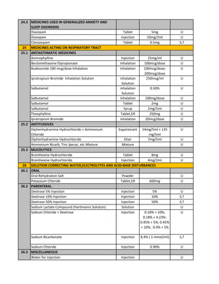 MEDICINES USED IN GENERALIZED ANXIETY AND
SLEEP DISORDERS
Diazepam Tablet 5mg U
Diazepam Injection 10mg/2ml U
Clonazepam Tablet 0.5mg S,T
25
ANTIASTHMATIC MEDICINES
Aminophylline Injection 25mg/ml U
Beclomethasone Dipropionate Inhalation 100mcg/dose U
Budesonide 100 mcg/dose Inhalation Inhalation 100mcg/dose;
200mcg/dose
U
Ipratropium Bromide Inhalation Solution inhalation
Solution
250mcg/ml U
Salbutamol inhalation
Solution
0.50% U
Salbutamol Inhalation 100mg/dose U
Salbutamol Tablet 2mg U
Salbutamol Syrup 2mg/5ml U
Theophylline Tablet,ER 250mg U
Ipratropium Bromide inhalation 20mcg/dose U
ANTITUSSIVES
Diphenhydramine Hydrochloride + Ammonium
Chloride
Expectorant 14mg/5ml + 135
mg/5ml
U
Diphenhydramine Hydrochloride Elixir 7mg/5ml U
Ammonium Bicarb, Tinc Ipecac, etc Mixture Mixture U
MUCOLYTICS
Bromhexine Hydrochloride Tablet 8mg U
Bromhexine Hydrochloride Injection 4mg/2ml U
26
ORAL
Oral Rehydration Salt Powder U
Potassium Chloride Tablet,ER 600mg U
PARENTERAL
Dextrose 5% Injection Injection 5% U
Dextrose 10% Injection Injection 10% S,T
Dextrose 50% Injection Injection 50% S,T
Sodium Lactate Compound (Hartmanns Solution) Solution U
Sodium Chloride + Dextrose Injection 0.18% + 10%;
0.18% + 4.23%:
0.45% + 5%; 0.45%
+ 10%; 0.9% + 5%
U
Sodium Bicarbonate Injection 8.4% ( 1 mmol/ml) S,T
Sodium Chloride Injection 0.90% U
MISCELLANEOUS
Water for Injection Injection U
24.3
MEDICINES ACTING ON RESPIRATORY TRACT
25.1
25.2
25.3
SOLUTION CORRECTING WATER,ELECTROLYTES AND ACID-BASE DISTURBANCES
26.1
26.2
26.3
 