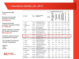 1 | Insurance-market_UA_2012
Страхование в ВВП
1,4%
Валовые поступления
страховых платежей
16 млрд.грн
Совокупный объем
страховых платежей ТОП20
9,1 млрд.грн
Объем страховых платежей
СК «Альфа Страхование»
462,5 млн.грн
Основные игроки интернет-
страхования на Украине:
−СК «Альфа Страхование»
−Ритейл Страхование
−Оранта
−АХА
−АСКА
 