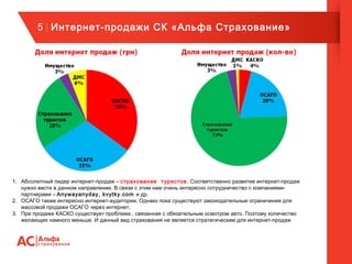 5 | Интернет-продажи СК «Альфа Страхование»
1. Абсолютный лидер интернет-продаж – страхование туристов. Соответственно развитие интернет-продаж
нужно вести в данном направлении. В связи с этим нам очень интересно сотрудничество с компаниями-
партнерами – Anywayanyday, kvytky.com и др.
2. ОСАГО также интересно интернет-аудитории. Однако пока существуют законодательные ограничения для
массовой продажи ОСАГО через интернет.
3. При продаже КАСКО существует проблема , связанная с обязательным осмотром авто. Поэтому количество
желающих намного меньше. И данный вид страхования не является стратегическим для интернет-продаж
 