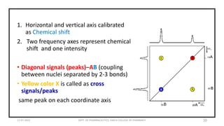 1. Horizontal and vertical axis calibrated
as Chemical shift
2. Two frequency axes represent chemical
shift and one intensity
• Diagonal signals (peaks)–AB (coupling
between nuclei separated by 2-3 bonds)
• Yellow color X is called as cross
signals/peaks
same peak on each coordinate axis
12-07-2022 DEPT. OF PHARMACEUTICS, KMCH COLLEGE OF PHARMACY 10
 