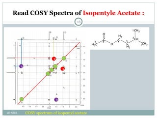 Comprehensive Guide to 2D NMR Spectroscopy: COSY and HETCOR Techniques ...
