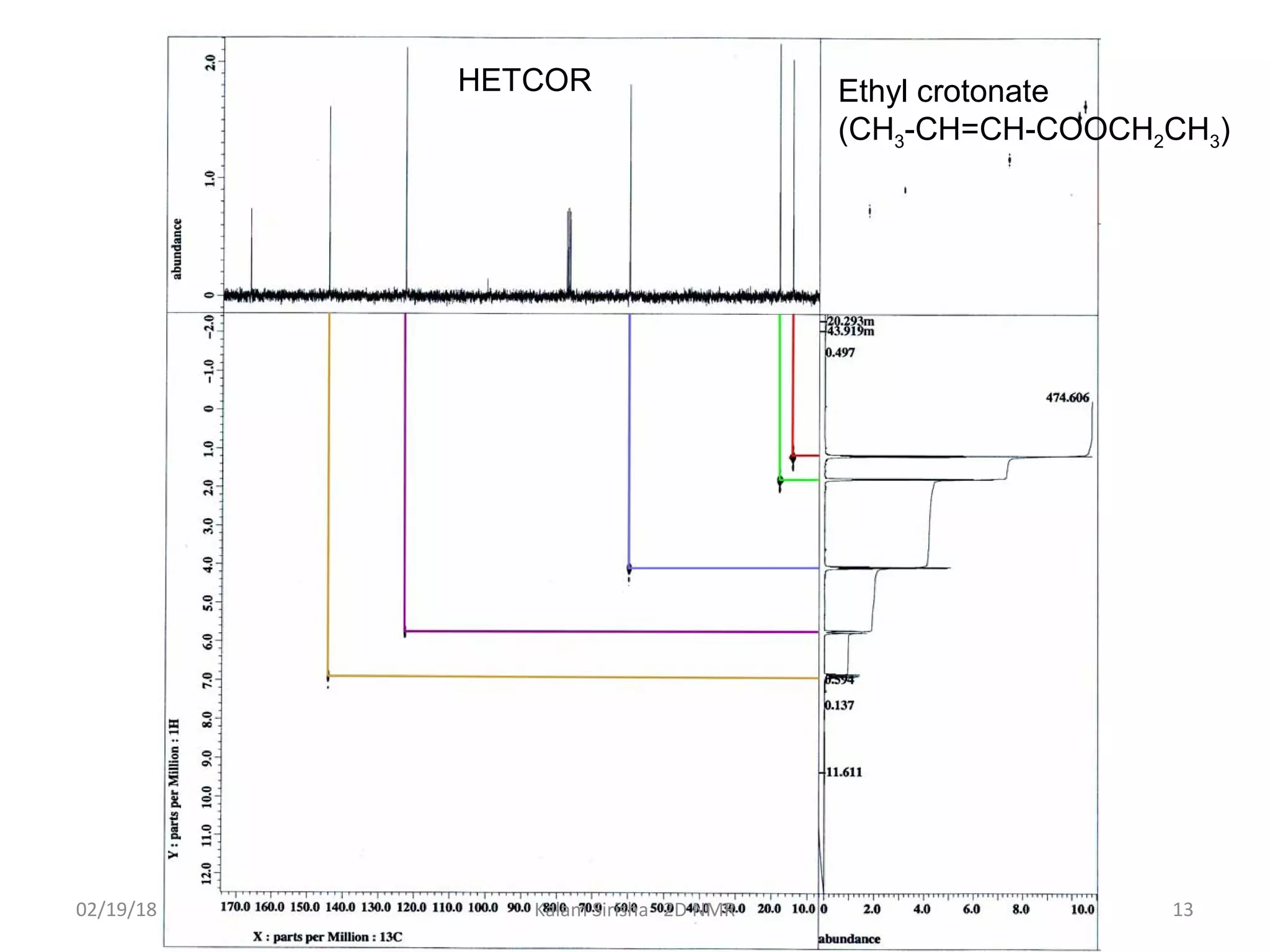 HETCOR Ethyl crotonate
(CH3-CH=CH-COOCH2CH3)
02/19/18 13Kalam Sirisha 2D NMR
 