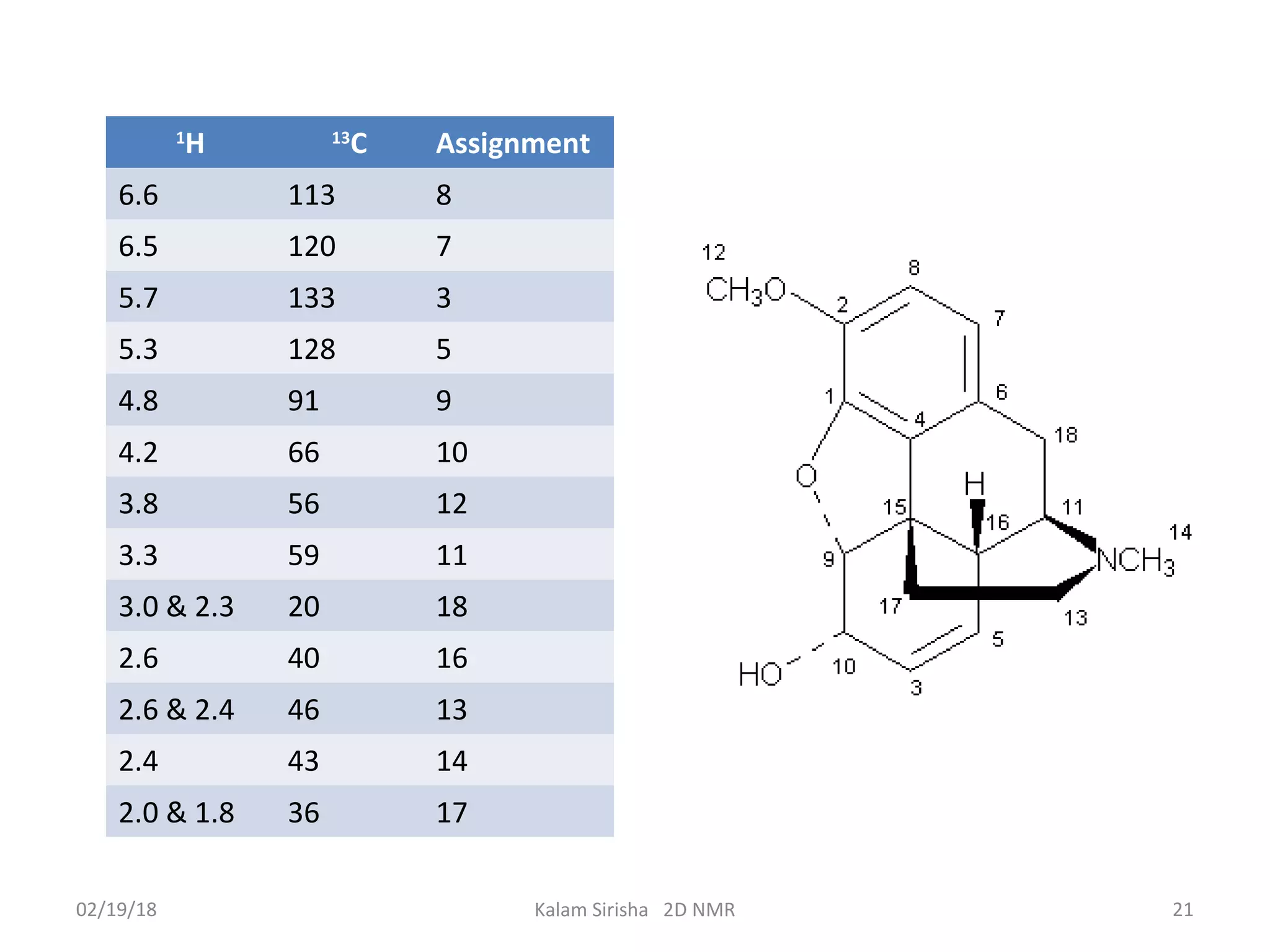 1
H 13
C Assignment
6.6 113 8
6.5 120 7
5.7 133 3
5.3 128 5
4.8 91 9
4.2 66 10
3.8 56 12
3.3 59 11
3.0 & 2.3 20 18
2.6 40 16
2.6 & 2.4 46 13
2.4 43 14
2.0 & 1.8 36 17
02/19/18 21Kalam Sirisha 2D NMR
 