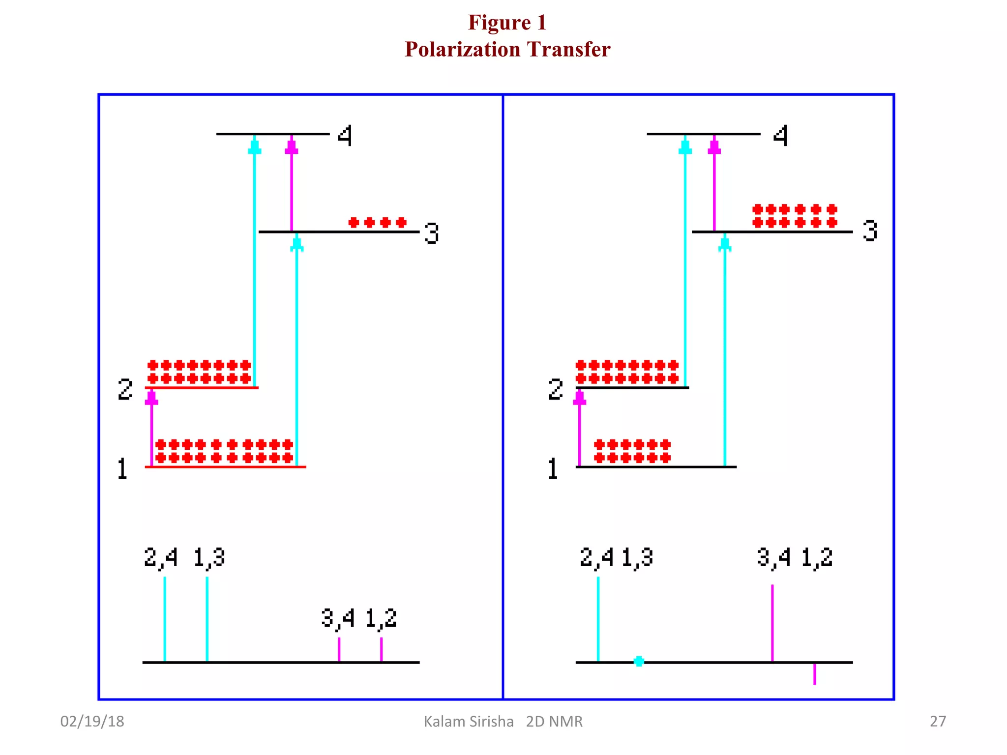 Figure 1
Polarization Transfer
02/19/18 27Kalam Sirisha 2D NMR
 