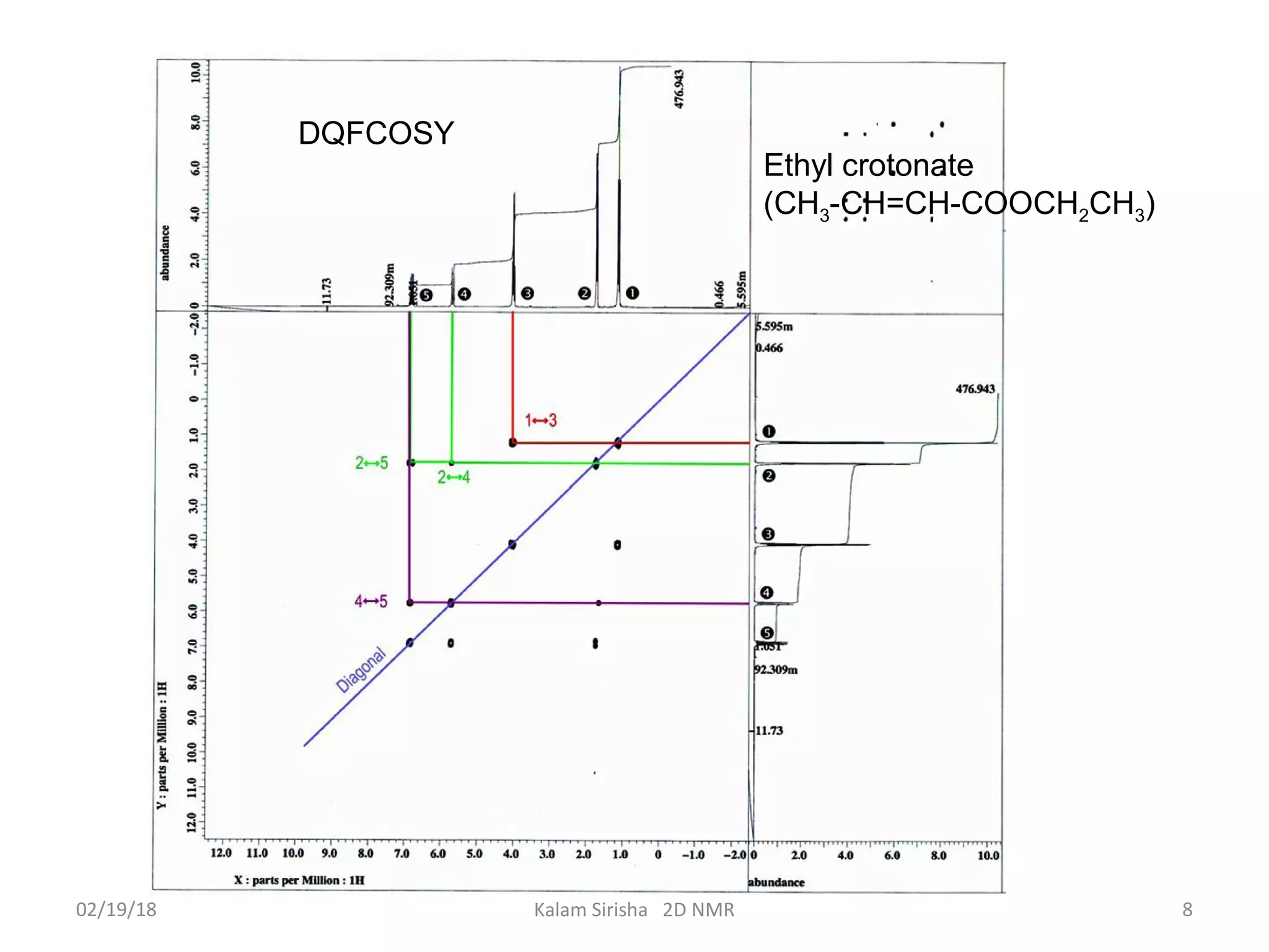 DQFCOSY
Ethyl crotonate
(CH3-CH=CH-COOCH2CH3)
02/19/18 8Kalam Sirisha 2D NMR
 