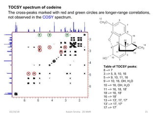 TOCSY spectrum of codeine
02/19/18 15Kalam Sirisha 2D NMR
The cross-peaks marked with red and green circles are longer-range correlations,
not observed in the COSY spectrum.
Table of TOCSY peaks:
8 --> 7
3 --> 5, 9, 10, 16
5 --> 9, 10, 11, 16
9 --> 10, 16, OH, H2O
10 --> 16, OH, H2O
11 --> 16, 18, 18'
18 --> 16, 18'
16 --> 18'
13 --> 13', 17, 17'
13' --> 17, 17'
17 --> 17'
 