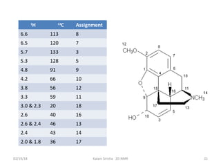 1
H 13
C Assignment
6.6 113 8
6.5 120 7
5.7 133 3
5.3 128 5
4.8 91 9
4.2 66 10
3.8 56 12
3.3 59 11
3.0 & 2.3 20 18
2.6 40 16
2.6 & 2.4 46 13
2.4 43 14
2.0 & 1.8 36 17
02/19/18 21Kalam Sirisha 2D NMR
 