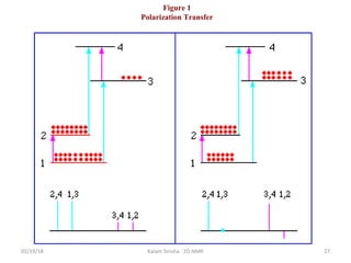 Figure 1
Polarization Transfer
02/19/18 27Kalam Sirisha 2D NMR
 