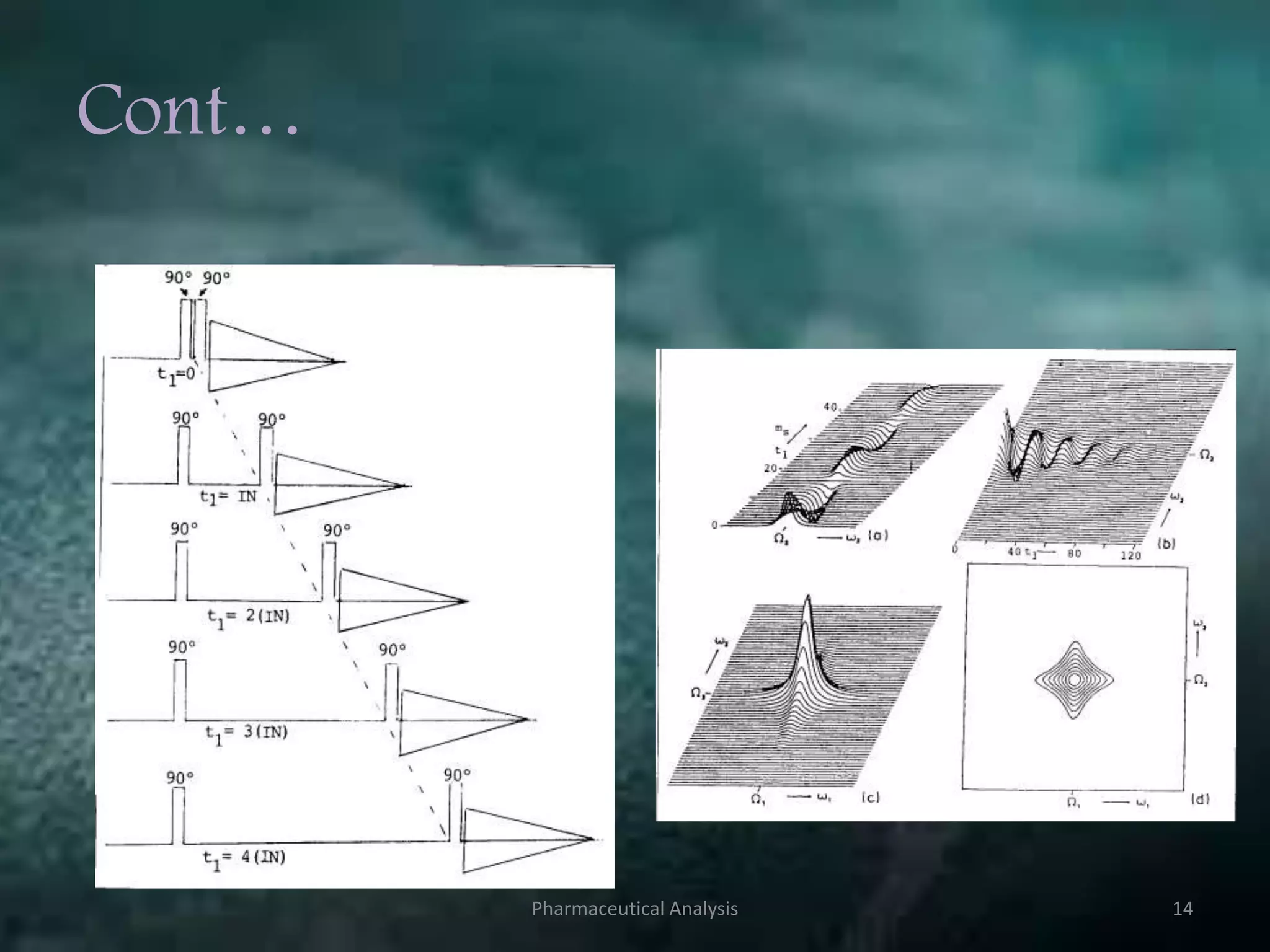 Cont…
Pharmaceutical Analysis 14
 