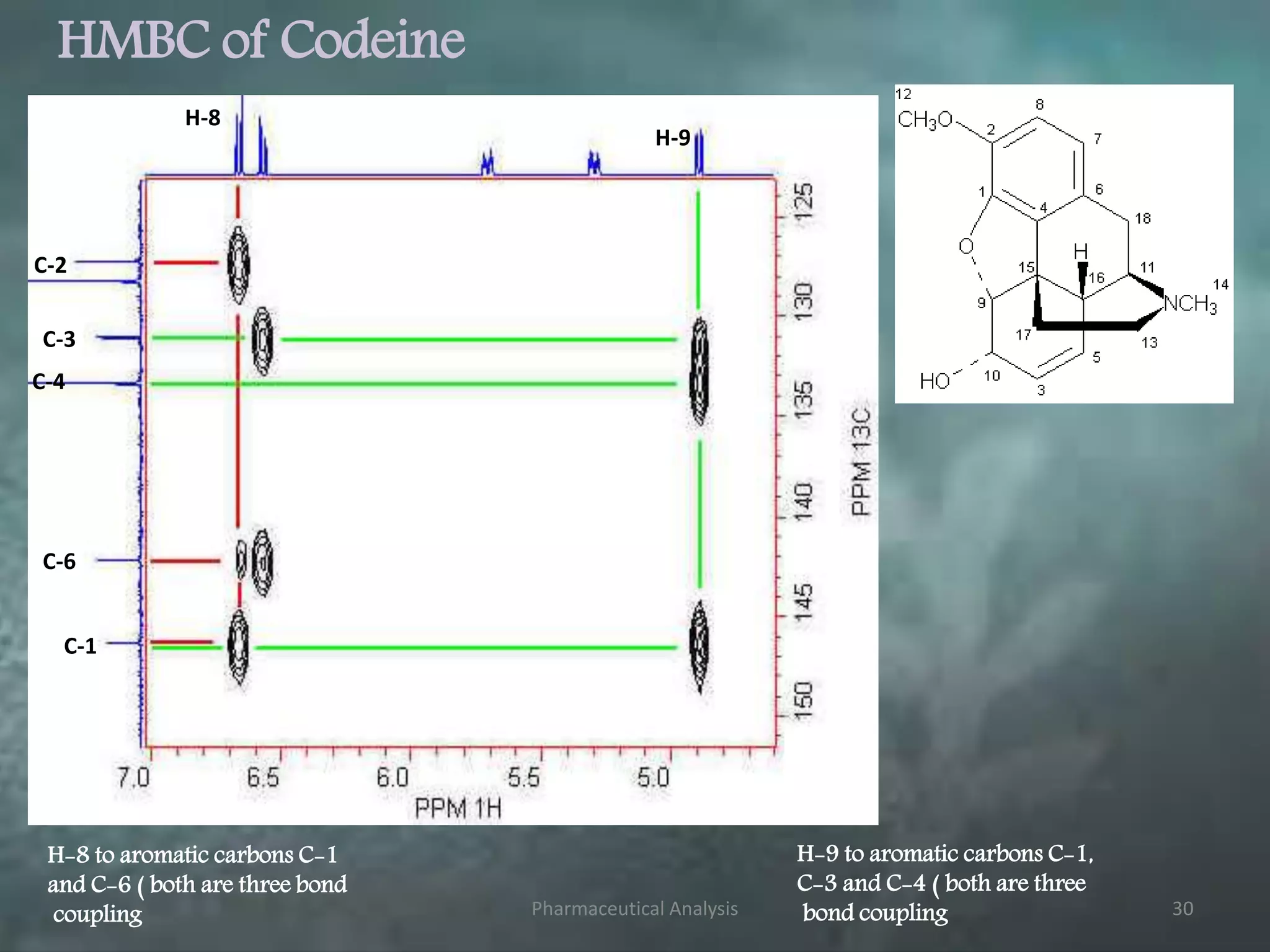 HMBC of Codeine
H-8 to aromatic carbons C-1
and C-6 ( both are three bond
coupling
C-6
C-1
C-2
H-8
H-9 to aromatic carbons C-1,
C-3 and C-4 ( both are three
bond coupling
H-9
C-3
C-4
Pharmaceutical Analysis 30
 