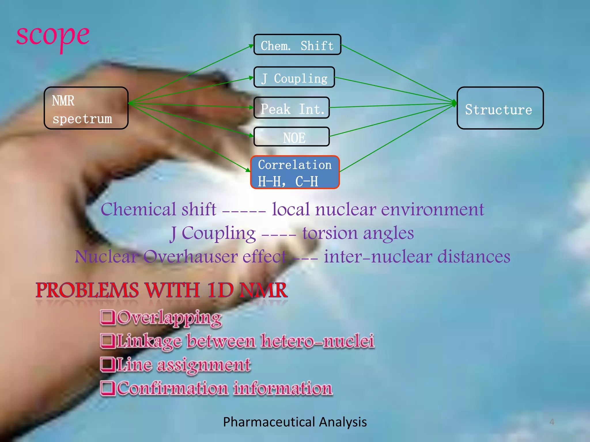 scope
NMR
spectrum
Structure
Chem. Shift
J Coupling
Peak Int.
NOE
Correlation
H-H，C-H
Chemical shift ----- local nuclear environment
J Coupling ---- torsion angles
Nuclear Overhauser effect --- inter-nuclear distances
Pharmaceutical Analysis 4
 