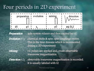 Preparation spin system relaxes and then excited by r.f.
Evolution (t1) chemical shifts & spin-spin couplings evolve.
This is the time domain which is incremented
during a 2D experiment
Mixing r.f. pulses are applied and create observable
transverse magnetization
Detection (t2) observable transverse magnetization is recorded.
It is usually labeled with t2
Four periods in 2D experiment
Pharmaceutical Analysis 10
 