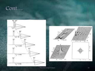 Cont…
Pharmaceutical Analysis 14
 
