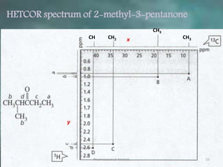 HETCOR spectrum of 2-methyl-3-pentanone
y
x CH3
CH3
CH2CH
Pharmaceutical Analysis 23
 