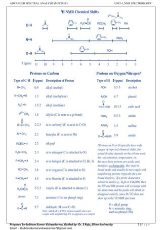 ADVANCED SPECTRAL ANALYSIS (MPC201T) UNIT-I_NMR SPECTROSCOPY
Prepared by-Subham Kumar Vishwakarma, Guided by- Dr. S Raja_Gitam University 5 |P a g e
Email: - Shubhamkumarvishwakarma7@gmail.com
 