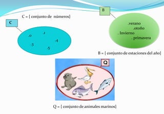 C
.0
.1
.3
.4
.5
.verano
.otoño
. Invierno
. primavera
B
C = { conjunto de números}
B = { conjunto de estaciones del año}
Q = { conjunto de animales marinos}
 