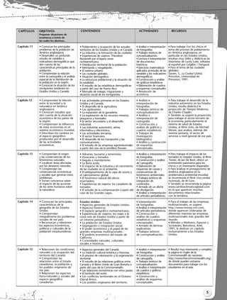 5
Capítulo 11
Capítulo 12
Capítulo 13
Capítulo 14
Capítulo 15
• Conozcan los principales
problemas de la población de
América anglosajona.
• Desarrollen un profundo
estudio de variables e
indicadores demográficos que
den cuenta de las
características principales de la
población.
• Comprendan la relación
entre la cartografía y el análisis
espacial de la distribución de
la población en la región.
• Conozcan la situación de los
inmigrantes residentes en
Estados Unidos y Canadá.
• Comprendan la relación
entre la sociedad y la
naturaleza en América
anglosajona.
• Conozcan estudios que
den cuenta de la situación
económica de los países de
la región.
• Comprendan la influencia
de estas economías en el
sistema económico mundial.
• Describan los cambios en
el espacio geográfico
producidos por el desarrollo
de las actividades
económicas.
• Comprendan el origen
y las consecuencias de los
fenómenos naturales.
• Localicen áreas afectadas
por los desastres naturales.
• Comprendan las
consecuencias económicas
y sociales que generan estos
problemas.
• Tomen conciencia sobre
el impacto de las acciones
de los seres humanos sobre
la naturaleza.
• Conozcan las principales
características de la
geografía de los Estados
Unidos.
• Comprendan
integralmente los problemas
sociales de ese país.
• Reconozcan y relacionen
los aspectos económicos,
políticos y culturales de la
población estadounidense.
• Relacionen las condiciones
naturales y la ocupación del
territorio del Canadá.
• Comprendan las
relaciones entre el Estado
canadiense, la población y
los pueblos originarios de
ese país.
• Relacionen los aspectos
físico-naturales y sociales del
espacio geográfico
canadiense.
• Para trabajar con los chicos el
tema del proceso de poblamiento
en América anglosajona, en
particular en los Estados Unidos,
resultan muy útiles y didácticas las
historietas de Lucky Luke, editadas
al español por Grijalbo / Dargaud.
• Para el tema de las ciudades
globales:
Sassen, S., La Ciudad Global,
Princeton, Universidad de
Princeton, 1991.
• Para trabajar el desarrollo de la
industria automotriz en los Estados
Unidos, resulta didáctica la
proyección de Tiempos Modernos,
de Charles Chaplin.
• También se sugiere la proyección,
para trabajar el sector terciario de
la economía, particularmente el
sistema de salud de Estados
Unidos, el filme Sicko, de Michael
Moore, que analiza, además del
sistema sanitario, el sector de
servicios a nivel general de ese país.
• Para trabajar el impacto de los
tornados en Estados Unidos, el filme
Twister, de Jan De Bont, ofrece un
entretenido panorama para los
chicos y un interesante disparador.
• Para analizar el protagonismo de
América anglosajona en la
problemática ambiental mundial,
se recomienda el filme Una verdad
Incómoda, de Al Gore.
• También se recomienda la página
www.cambioclimaticoglobal.com
en la que aparecen muchos
documentos relacionados
con la temática.
• Para el trabajo de las empresas
multinacionales, se sugiere:
http://www.money.cnn.com,
donde aparecen ordenadas de
diferentes maneras las empresas
multinacionales más grandes del
mundo.
• Méndez y Molinero, Espacios y
Sociedades, Barcelona, Ariel,
1991, le dedican un capítulo
exclusivamente a los Estados
Unidos.
• Resulta muy interesante y completa
la página en inglés de la
Commonwealth de naciones:
http://www.thecommonwealth.org/,
de dónde pueden extraerse
documentos para trabajar con los
estudiantes en el aula.
• Poblamiento y ocupación de los actuales
territorios de los Estados Unidos y el Canadá.
• La industria y la formación de las ciudades.
• Experiencias de viajeros: Theodore
Roosevelt por el lejano oeste
norteamericano.
• Distribución territorial de la población.
• Metrópolis y megalópolis.
• El sistema urbano.
• Las ciudades globales.
• Situación demográfica.
• La estructura poblacional y la situación de
la natalidad.
• El estudio de las estadísticas demográficas
a partir del caso de Puerto Rico.
• Mercado de trabajo, migraciones y
situación social de los inmigrantes.
• Las actividades primarias en los Estados
Unidos y el Canadá.
• El desarrollo de la agricultura.
• Los agribusiness.
• La expansión de la ganadería.
• La explotación de los recursos mineros,
pesqueros y forestales.
• El sector secundario y el desarrollo
industrial.
• Las industrias automotriz, aérea,
informática y electrónica.
• Las actividades terciarias.
• El sector financiero.
• El desarrollo de los transportes y las
comunicaciones.
• El estudio de las empresas agroindustriales
a partir del caso de la semillera Pioneer.
• Volcanes, tsunamis y terremotos.
• Huracanes y tornados.
• Sequías e inundaciones.
• La lluvia ácida.
• El impacto de la industria y el crecimiento
de las ciudades en el ambiente.
• El adelgazamiento de la capa de ozono y
el calentamiento global.
• El fenómeno natural del efecto
invernadero.
• Experiencias de viajeros: los cazadores de
tornados
• El estudio de la contaminación a partir del
caso de los Grandes Lagos.
Estados Unidos
• Aspectos generales de Estados Unidos.
• Aspectos históricos.
• El espacio geográfico norteamericano.
• Experiencias de viajeros: los viajes a la
costa este de Estados Unidos a partir de
un informe periodístico.
• La población de Estados Unidos.
• Segregación e integración social.
• El poder económico y el papel de las
grandes empresas multinacionales.
• El poderío económico del estado de
California.
• Curiosidades naturales, culturales,
sociales e históricas.
• Aspectos generales del Canadá.
• La tradición cultural británica y francesa.
• El proceso de colonización y la organización
territorial.
• El estudio de las relaciones políticas entre
Canadá y el Reino Unido de Gran Bretaña a
partir del caso de la Commonwealth.
• Las relaciones económicas con otros países.
• El territorio del norte.
• Los conflictos territoriales en el Océano
Glacial Ártico.
• Los pueblos originarios del territorio.
• Análisis e interpretación
de fotografías.
• Trabajos teóricos de
conceptualización.
• Lectura e interpretación
de documentos
históricos.
• Ejercicios matemáticos
aplicados al estudio de las
variables y los indicadores
demográficos.
• Construcción y análisis
de gráficos estadísticos.
• Elaboración de cuadros
y esquemas conceptuales.
• Resolución de
acrósticos.
• Análisis e
interpretación de
fotografías.
• Trabajos teóricos de
conceptualización.
• Análisis e
interpretación de
cartografía.
• Construcción y
análisis de gráficos y
cuadros estadísticos.
• Trabajos de
investigación
bibliográfica.
• Análisis y construcción
de esquemas
conceptuales.
• Análisis e interpretación
de fotografías.
• Construcción y análisis
de cartografía.
• Elaboración de
esquemas de causas y
consecuencias de
fenómenos ambientales.
• Trabajos teóricos de
integración de
contenidos.
• Armado de un afiche
de divulgación.
• Análisis e interpretación
de artículos periodísticos.
• Interpretación
de fotografías.
• Análisis e interpretación
de artículos periodísticos.
• Construcción y
análisis de cuadros
estadísticos y esquemas
conceptuales.
• Armado de láminas
explicativas.
• Trabajos teóricos
de conceptualización.
• Análisis e interpretación
de fotografías.
• Construcción y análisis
de cartografía.
• Trabajos teóricos de
conceptualización.
• Análisis e interpretación
de cuadros y gráficos
estadísticos.
• Construcción y
análisis de esquemas
conceptuales.
CONTENIDOS ACTIVIDADES
OBJETIVOS
Proponer situaciones de
enseñanza a través de
las cuales los alumnos...
RECURSOS
CAPÍTULOS
Libro Docente geografia 2_vale_01-10.qxd 12/27/07 2:03 PM Page 5
 