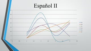 -5
0
5
10
15
20
25
30
35
0 0.5 1 1.5 2 2.5 3 3.5 4 4.5
2a
2b
2c
2d
2e
2f
Español II
 