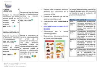 Dirección: Av. Amazonas N34-451 y Av. Atahualpa.
Código postal: 170507 / Quito-Ecuador
Teléfono: 593-2-396-1300 / www.educacion.gob.ec
LENGUA Y
LITERATURA
Distinguir la intención
comunicativa que tienen
diversos textos de uso
cotidiano desde el
propósito de su
contenido.
(Ref. LL.2.1.1.)
CIENCIAS NATURALES
Explicar la importancia de
la alimentación saludable
y la actividad física.
(REF. CN.2.2.4.)
Identificar y aplicar
normas de higiene
corporal y de manejo de
alimentos.
(Ref. CN.2.2.5.)
Reconoce el uso de textos
escritos en la vida cotidiana,
identifica su intención
comunicativa.
(Ref. I.LL.2.1.1.)
Explica la importancia de
mantener una vida saludable
en función de la
comprensión de habituarse a
una dieta alimenticia
equilibrada, cumplir con
normas de higiene corporal y
el adecuado manejo de
alimentos en sus actividades
cotidianas, dentro del hogar
como fuera de él.
(Ref. ICN.2.4.2.)
• Dialogar entre compañeros sobre los
alimentos que consumimos en el
transcurso del día.
• Comento los alimentos que más me
gustan y explico del porqué.
• Observamos el video “Cirilo come de
todo”
• https://www.youtube.com/watch?v=fU3
Qv7u2iew
• Diferenciamos que es comida
saludable y chatarra.
• Observamos y diferenciamos láminas
de comida sana y saludables.
Se expone la siguiente tabla sugerida con
la escala de valoración del desempeño
del estudiante para la evaluación del
proyecto interdisciplinario:
Escala Da cuenta de
Muy
superior
(10)
El desempeño del estudiante
demuestra apropiación del
aprendizaje con relación al
indicador de evaluación de
manera muy superior a lo
esperado.
Superior
(9-7)
El desempeño del estudiante
demuestra apropiación del
aprendizaje en su totalidad
con relación al indicador de
evaluación.
Medio (6-
4)
El desempeño del estudiante
demuestra apropiación del
aprendizaje, aunque se
evidencian algunas falencias
con relación al indicador de
evaluación.
Bajo (3-
1)
El desempeño del estudiante
demuestra falencias y vacíos
en la apropiación del
aprendizaje con relación al
indicador de evaluación.
 