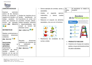 Dirección: Av. Amazonas N34-451 y Av. Atahualpa.
Código postal: 170507 / Quito-Ecuador
Teléfono: 593-2-396-1300 / www.educacion.gob.ec
CIENCIAS SOCIALES
Expresar opiniones
acerca de las diversas
formas de protección, y
respeto en la familia, y el
trabajo equitativo de
todos sus miembros en
función del bienestar
común (Ref. CS.2.3.1)
MATEMATICAS
Realizar combinaciones y
solucionar situaciones
cotidianas.
(Ref. M.2.3.2)
EDUCACION
CULTURAL Y
ARTISTICA
Experimentar la
percepción de olores,
sonidos, sabores y
texturas, en los que se
adivine qué es lo que se
Analiza los miembros de su
familia, identificando la
importancia de contar con
acuerdos, vínculos, valores,
trabajo equitativo, derechos
y responsabilidades que
cumplir en función del
bienestar común.
(Ref. I.CS.2.1.2.)
Resuelve situaciones
cotidianas que requieran de
la realización de
combinaciones.
(Ref. I.M.2.5.2.)
• Damos ejemplos de comidas, sanas y
saludables.
• Analizo el siguiente ejercicio
matemático, y damos nuestra
respuesta.
• Relaciona el conjunto de alimentos
saludables, y los uno con mi lonchera.
• Resolvemos las ensaladas de las
sumas y restas.
No
realiza
(0)
El estudiante no realizó el
proyecto.
 PRODUCTO FASE DOS:
 Creamos con el apoyo de nuestros
padres y la guía del docente la feria
de platos saludables.
 