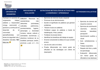 Dirección: Av. Amazonas N34-451 y Av. Atahualpa.
Código postal: 170507 / Quito-Ecuador
Teléfono: 593-2-396-1300 / www.educacion.gob.ec
DESTREZAS CON
CRITERIOS DE
DESEMPEÑO
INDICADORES DE
EVALUACIÓN
ESTRATEGIAS METODOLÓGICAS ACTIVAS PARA
LA ENSEÑANZA Y APRENDIZAJE
ACTIVIDADES EVALUATIVAS
Participar en acciones de
cooperación, trabajo
solidario y reciprocidad
(minga, randi-randi) y
apreciar su contribución al
desarrollo de la
comunidad,
ejemplificándolas con
temas de seguridad vial y
desastres naturales. Ref.
CS.2.3.6.
I.CS.2.4.1. Reconoce las
características más
relevantes (actividades
culturales, patrimonios,
acontecimientos, lugares,
personajes y diversidad
humana, natural, cultural y
actividades económicas y
atractivos turísticos) de su
localidad, parroquia, cantón,
provincia y país. (J.1., I.2.)
• Ejercicios de memoria visual y espacial.
• Promover el uso del diccionario.
• Escribir el significado de palabras que generan
problemas.
• Rotular el aula con palabras.
• Fortalecer juegos de palabras a través de
trabalenguas, rimas, poesías.
• Fortalecer el proceso lector.
• Identificar los beneficios del trabajo en equipo.
• Encerrar únicamente la sílaba en la que cometió
el error.
• Uso de otro color en la letra.
 Prueba diferenciada con menor grado de
dificultad en las estrategias con criterio de
desempeño.
• Ejercicios de dominio del
esquema corporal.
• Ejercicios de coordinación
visomotriz, atención,
memoria, lateralidad,
percepción-
discriminación auditiva y
visual.
• Auto verbalizaciones o
frases.
• Trabajo cooperativo.
• Respeto del ritmo y estilo
de aprendizaje.
• Evaluación diferenciada
con menor grado de
dificultad en las destrezas
 
