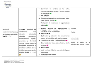 Dirección: Av. Amazonas N34-451 y Av. Atahualpa.
Código postal: 170507 / Quito-Ecuador
Teléfono: 593-2-396-1300 / www.educacion.gob.ec
 Descripción de nombres de las calles,
monumentos, casas, parques y centros médicos
de la localidad.
 APLICACIÓN
 Dibujo de la localidad con sus principales casas,
calles, plazas, parques.
 Realización de resúmenes en organizadores
gráficos.
Reconocer
acontecimientos, lugares y
personajes de la localidad.
Ref. CS.2.1.8.
I.CS.2.4.1. Reconoce las
características más
relevantes (actividades
culturales, patrimonios,
acontecimientos, lugares,
personajes y diversidad
humana, natural, cultural y
actividades económicas y
atractivos turísticos) de su
localidad, parroquia, cantón,
provincia y país. (J.1., I.2.)
 TEMAS: PUNTO DE REFERENCIA E
HISTORIA DE MI LOCALIDAD
 EXPERIENCIA
 Exploración y activación de conocimientos
previos de la localidad de la que formo parte.
 Observación de cartas o mapas del barrio.
 Observación de videos sobre historias de la
localidad.
 REFLEXIÓN
 Visita por todo el barrio, reconociendo lugares
importantes.
 CONCEPTUALIZACIÓN
Técnica:
Prueba.
Instrumento:
Realiza un gráfico de la
manzana de la escuela o casa.
 