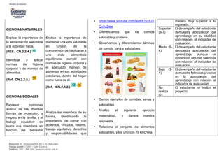 Dirección: Av. Amazonas N34-451 y Av. Atahualpa.
Código postal: 170507 / Quito-Ecuador
Teléfono: 593-2-396-1300 / www.educacion.gob.ec
CIENCIAS NATURALES
Explicar la importancia de
la alimentación saludable
y la actividad física.
(REF. CN.2.2.4.)
Identificar y aplicar
normas de higiene
corporal y de manejo de
alimentos.
(Ref. CN.2.2.5.)
CIENCIAS SOCIALES
Expresar opiniones
acerca de las diversas
formas de protección, y
respeto en la familia, y el
trabajo equitativo de
todos sus miembros en
función del bienestar
Explica la importancia de
mantener una vida saludable
en función de la
comprensión de habituarse a
una dieta alimenticia
equilibrada, cumplir con
normas de higiene corporal y
el adecuado manejo de
alimentos en sus actividades
cotidianas, dentro del hogar
como fuera de él.
(Ref. ICN.2.4.2.)
Analiza los miembros de su
familia, identificando la
importancia de contar con
acuerdos, vínculos, valores,
trabajo equitativo, derechos
y responsabilidades que
• https://www.youtube.com/watch?v=fU3
Qv7u2iew
• Diferenciamos que es comida
saludable y chatarra.
• Observamos y diferenciamos láminas
de comida sana y saludables.
• Damos ejemplos de comidas, sanas y
saludables.
• Analizo el siguiente ejercicio
matemático, y damos nuestra
respuesta.
• Relaciona el conjunto de alimentos
saludables, y los uno con mi lonchera.
manera muy superior a lo
esperado.
Superior
(9-7)
El desempeño del estudiante
demuestra apropiación del
aprendizaje en su totalidad
con relación al indicador de
evaluación.
Medio (6-
4)
El desempeño del estudiante
demuestra apropiación del
aprendizaje, aunque se
evidencian algunas falencias
con relación al indicador de
evaluación.
Bajo (3-
1)
El desempeño del estudiante
demuestra falencias y vacíos
en la apropiación del
aprendizaje con relación al
indicador de evaluación.
No
realiza
(0)
El estudiante no realizó el
proyecto.
 
