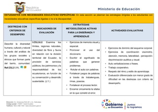 Dirección: Av. Amazonas N34-451 y Av. Atahualpa.
Código postal: 170507 / Quito-Ecuador
Teléfono: 593-2-396-1300 / www.educacion.gob.ec
ESTUDIANTES CON NECESIDADES EDUCATIVAS ESPECÍFICAS: En esta sección se plasman las estrategias dirigidas a los estudiantes con
necesidades educativas específicas ligadas o no a la discapacidad.
DESTREZAS CON
CRITERIOS DE
DESEMPEÑO
INDICADORES DE
EVALUACIÓN
ESTRATEGIAS
METODOLÓGICAS ACTIVAS
PARA LA ENSEÑANZA Y
APRENDIZAJE
ACTIVIDADES EVALUATIVAS
Describir la diversidad
humana, cultural y natural
a través del análisis de
los grupos sociales y
étnicos que forman parte
del barrio, comunidad.
Ref.CS.2.1.11.
I.CS.2.6.2. Examina los
límites, regiones naturales,
diversidad de flora y fauna
en relación con la división
territorial del Ecuador, la
provisión de servicios
públicos, los patrimonios y la
responsabilidad de los
ecuatorianos, en función de
su conservación y desarrollo
sustentable. (J.1.)
• Ejercicios de memoria visual y
espacial.
• Promover el uso del
diccionario.
• Escribir el significado de
palabras que generan
problemas.
• Rotular el aula con palabras.
• Fortalecer juegos de palabras
a través de trabalenguas,
rimas, poesías.
• Fortalecer el proceso lector.
• Encerrar únicamente la sílaba
en la que cometió el error.
• Ejercicios de dominio del esquema corporal.
• Ejercicios de coordinación visomotriz,
atención, memoria, lateralidad, percepción-
discriminación auditiva y visual.
• Auto verbalizaciones o frases.
• Trabajo cooperativo.
• Respeto del ritmo y estilo de aprendizaje.
• Evaluación diferenciada con menor grado de
dificultad en las destrezas con criterio de
desempeño.
 