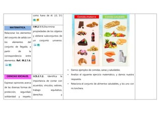como fuera de él. (J3, S1)
• Damos ejemplos de comidas, sanas y saludables.
• Analizo el siguiente ejercicio matemático, y damos nuestra
respuesta.
• Relaciona el conjunto de alimentos saludables, y los uno con
mi lonchera.
MATEMÁTICA.
Relacionar los elementos
del conjunto de salida con
los elementos del
conjunto de llegada, a
partir de la
correspondencia entre
elementos. Ref. M.2.1.6.
I.M.2.1.1.Discrimina
propiedades de los objetos
y obtiene subconjuntos de
un conjunto universo.
CIENCIAS SOCIALES.
Expresar opiniones acerca
de las diversas formas de
protección, seguridad,
solidaridad y respeto,
I.CS.2.1.2. Identifica la
importancia de contar con
acuerdos, vínculos, valores,
trabajo equitativo,
derechos y
 