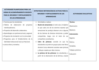ACTIVIDADES PLANIFICADAS PARA LAS
HORAS DE ACOMPAÑAMIENTO DOCENTE
PARA EL REFUERZO Y FORTALECIMIENTO
DE LOS APRENDIZAJES
ESTRATEGIAS METODOLÓGICAS ACTIVAS PARA EL
REFUERZO Y FORTALECIMIENTO DE LOS
APRENDIZAJES
ACTIVIDADES EVALUATIVAS
 Tutorías para los estudiantes.
 Talleres de elaboración de proyectos
interdisciplinarios.
 Proyectos de desarrollo colaborativo.
 Aprendizajes con pertinencia local y regional
 Proyectos de vinculación con la comunidad.
 Programas para el fortalecimiento de la
identidad institucional, local y/o Nacional.
 Lectura libre y recreativa.
 Actividades a realizar.
 Buzón de sensaciones: en este caso, el objetivo
es que cada uno de los alumnos exprese qué
sensaciones les produjo observar una o algunas
de las láminas de diversas emociones y poder
compartirlas, luego, con el resto de sus
compañeros socializamos.
 Libro de pinturas: consiste en que los
estudiantes se junten en grupos para crear libros
donde el único elemento narrativo sean pinturas
y dibujos creados por ellos mismos.
 La pintura de las pinturas: los estudiantes, a
partir de la observación de las láminas, crearán
Técnica:
Observación.
Medición.
Instrumento:
Registro.
Rúbrica.
Portafolio.
Trabajos prácticos.
Evaluación
 